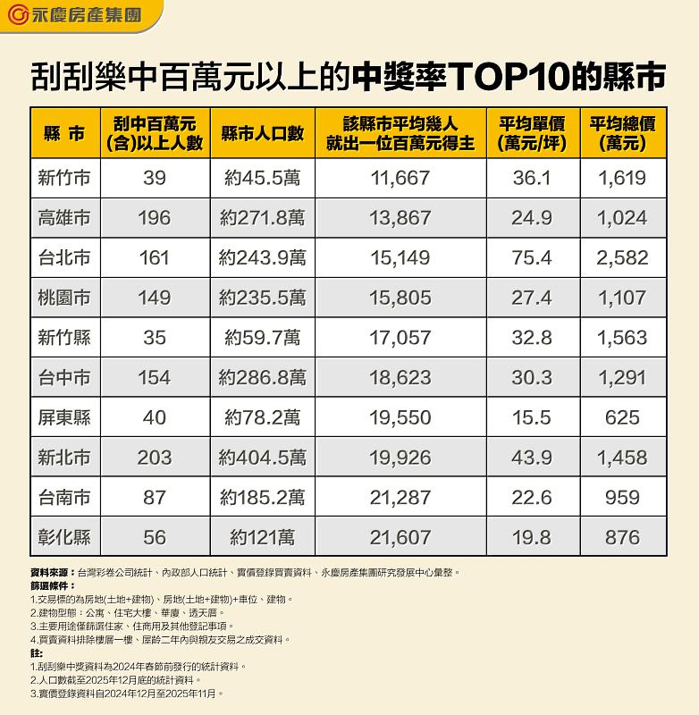 表 刮刮樂中百萬元以上的中獎率TOP10的縣市