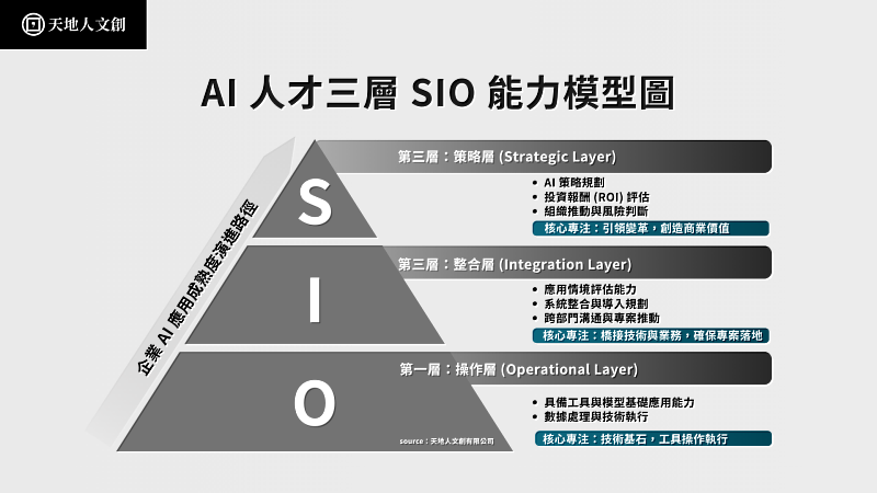 企業 AI 人才需求正由工具操作角色,轉向具備導入評估與整合能力的人才。圖為 AI 人才三層能力模型。(資料來源:天地人文創整理)