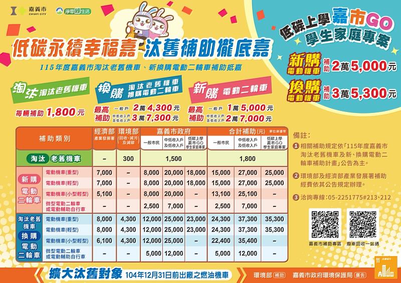 嘉義市推動低碳上學路 機車汰舊換新補助再加碼