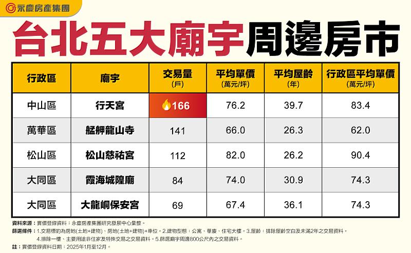 表 台北5大廟宇周邊房市