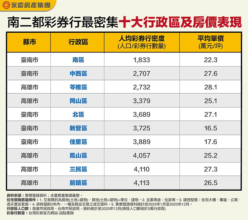 表：南二都彩卷行最密集10大行政區及房價表現