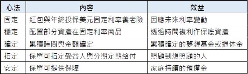 南山人壽新春五定心法