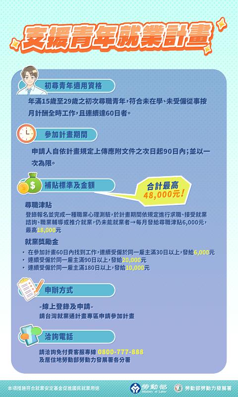 勞動部「支援青年就業計畫」協助青年釐清職涯就業困境邁向穩定正職。