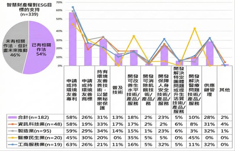 公司在智慧財產管理上支持ESG目標。資料來源：資策會科法所創智中心《2025年國內企業智財現況調查報告》