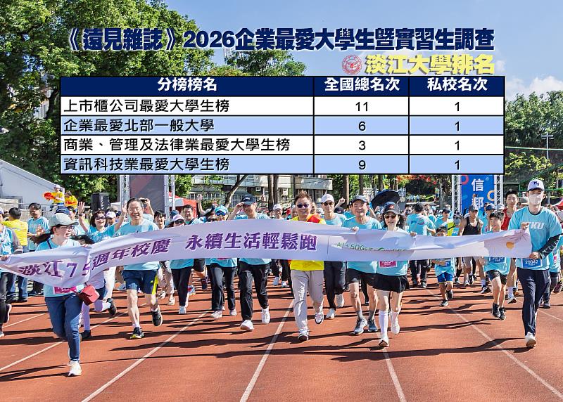 《遠見雜誌》2026企業最愛大學生暨實習生調查出爐,淡江大學表現亮眼。(圖/淡江大學提供)