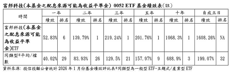 富邦科技(本基金之配息來源可能為收益平準金) 0052 ETF基金績效表