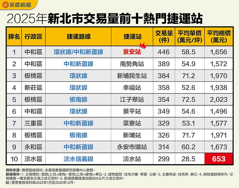 表二_2025年新北市交易量前十熱門捷運站