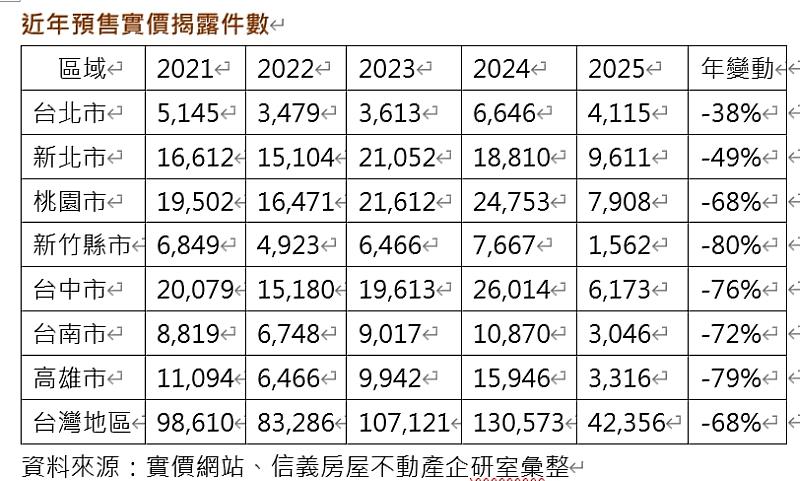 近年預售實價揭露件數。