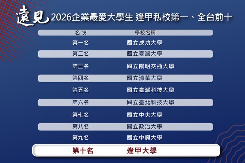 《遠見》2026企業最愛大學生揭曉 逢甲奪私校第1、躋身全台前10。