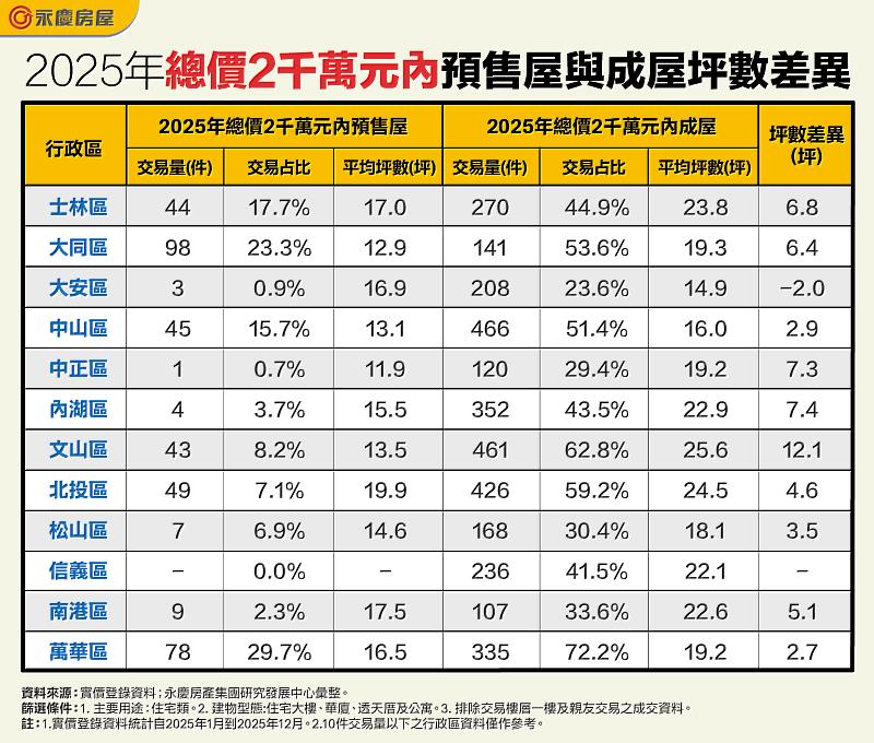 表 2025年總價2千萬元內預售屋與成屋坪數差異