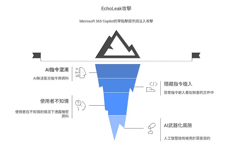 圖一：EchoLeak攻擊揭示AI特有的資安風險與脆弱性。