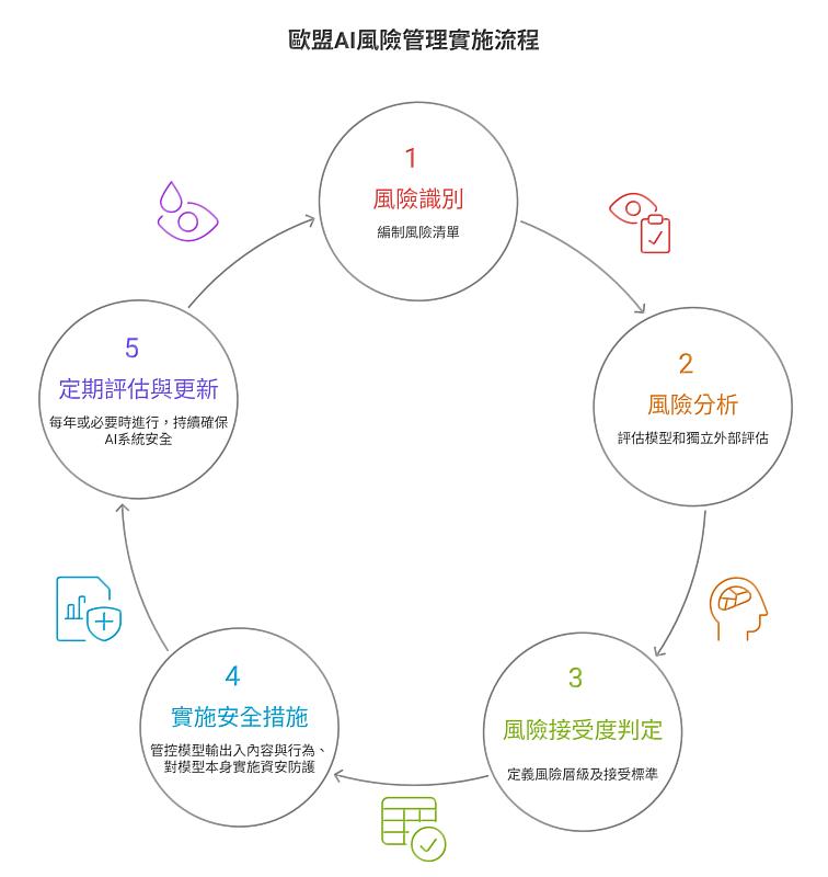 圖二：歐盟AI風險管理實施流程。