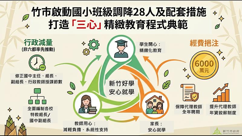 竹市啟動降國小班級至28人 創造親師生三贏