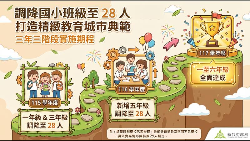 竹市啟動降國小班級至28人 創造親師生三贏