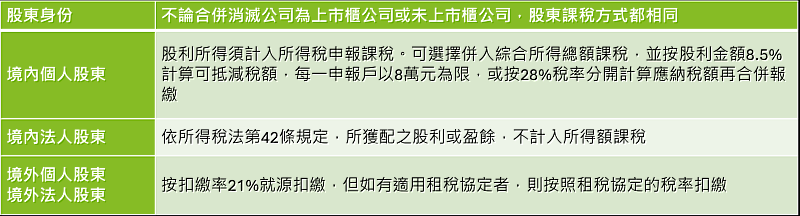 圖二