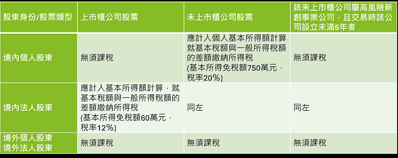 圖一