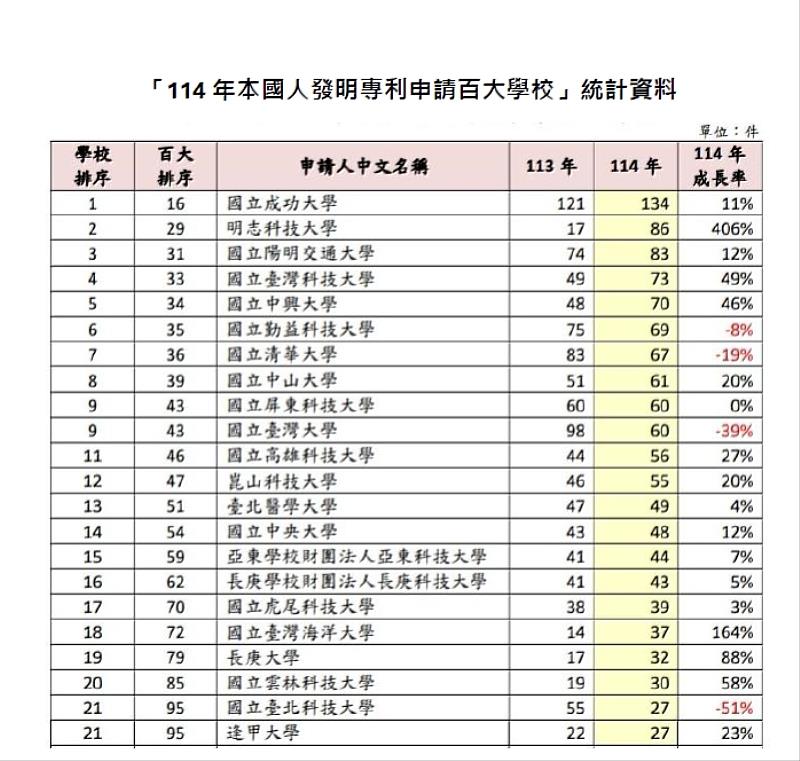 「114年本國人發明專利申請百大學校」統計資料