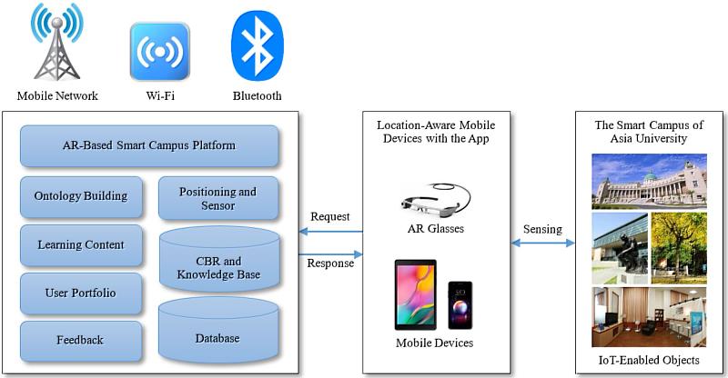 基於擴增實境技術的智慧校園平台架構。