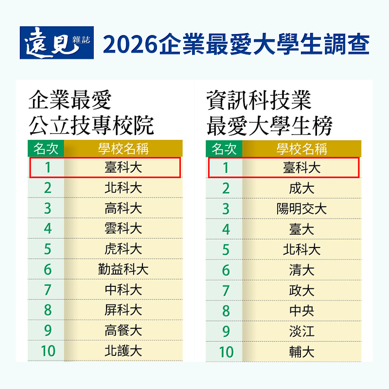 臺科大在「企業最愛公立技專院校」與「資訊科技業最愛大學生」項目中雙雙蟬聯第1。