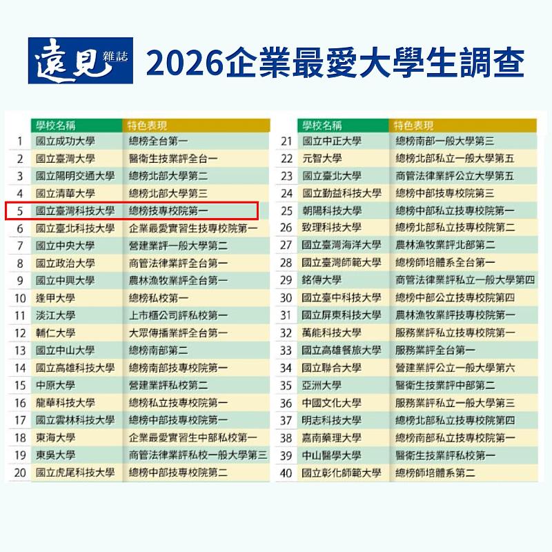 《遠見雜誌》24日公布「2026企業最愛大學生」調查結果,國立臺灣科技大學在全國總榜中名列第5,蟬聯技專院校第1。