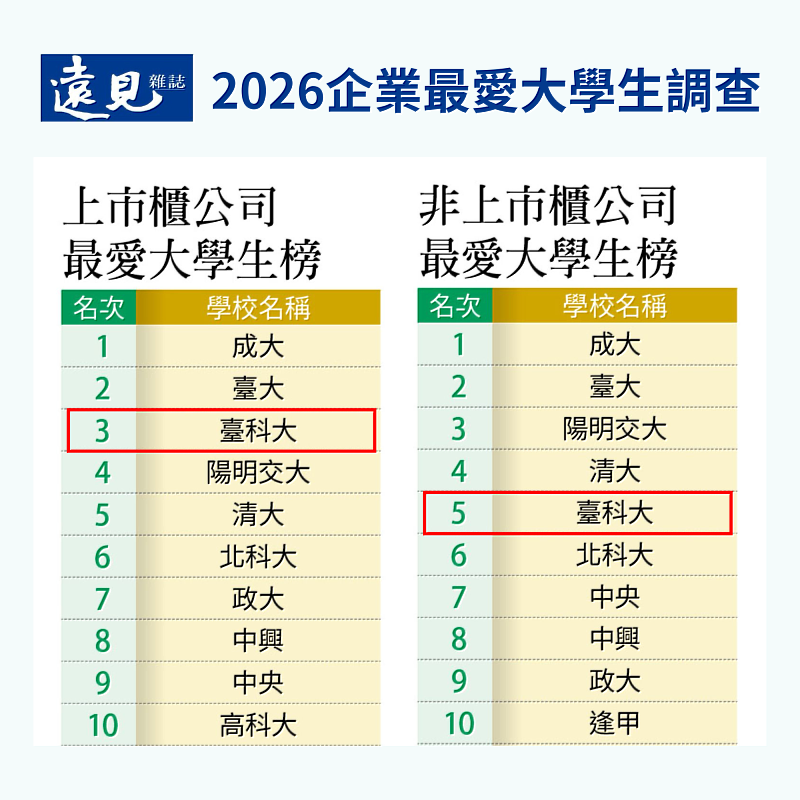 臺科大在「上市櫃公司最愛大學生」排名第3、「非上市櫃公司最愛大學生」排名第5。