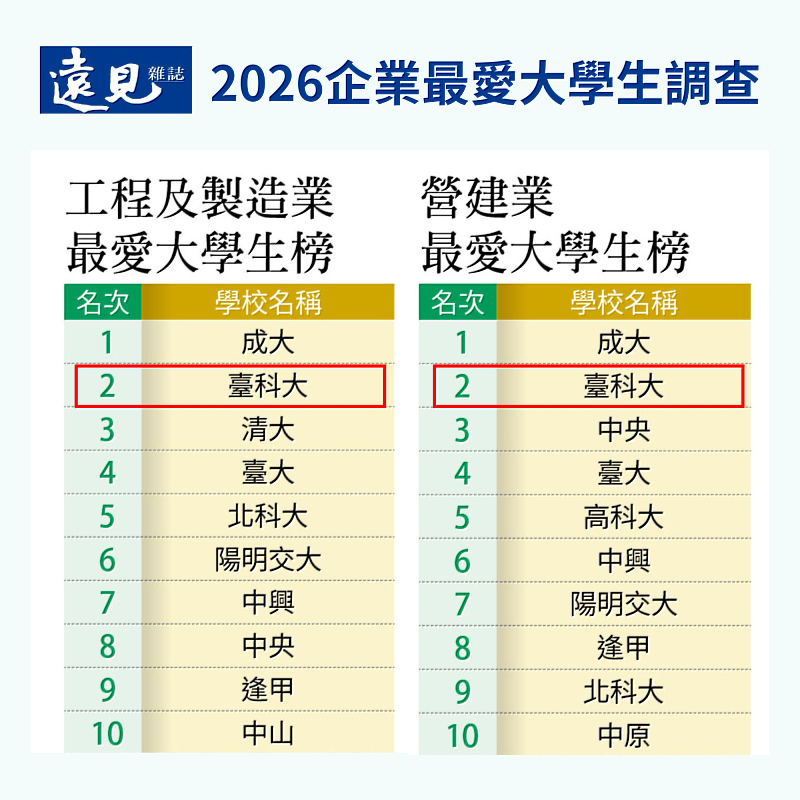 臺科大在「工程及製造業」與「營建業」兩大領域皆排名第2。
