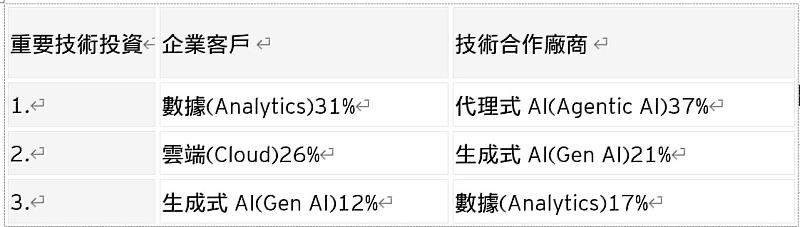 表2：技術支出最看重的項目