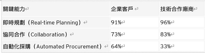 表1：哪些能力決定了供應鏈使用的勝出者