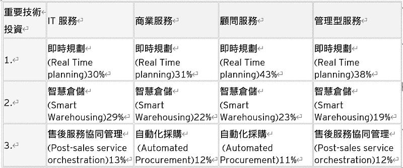 表3：預計在價值鏈槓桿上投入於服務供應商的支出比例