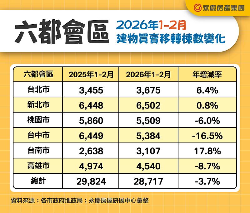 表二 六都會區2026年1-2月建物買賣移轉棟數變化