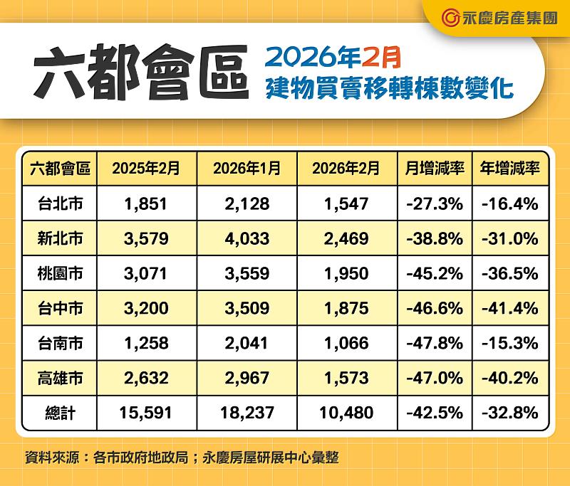表一 六都會區2026年2月建物買賣移轉棟數變化
