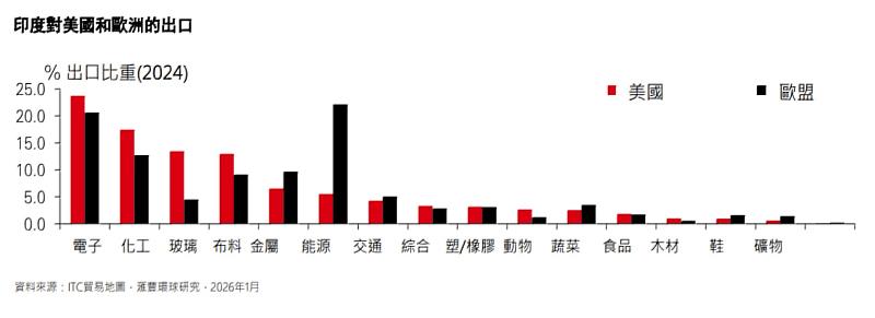 印度對美國和歐洲的出口