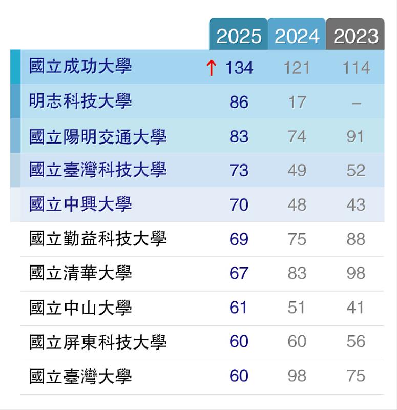 專利申請排名歷年資料