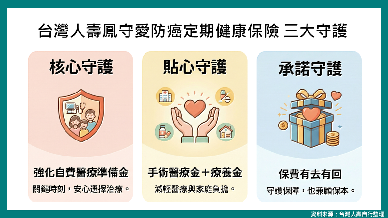 台灣人壽「鳳守愛」防癌險3大守護力挺女性存健康。/台灣人壽提供