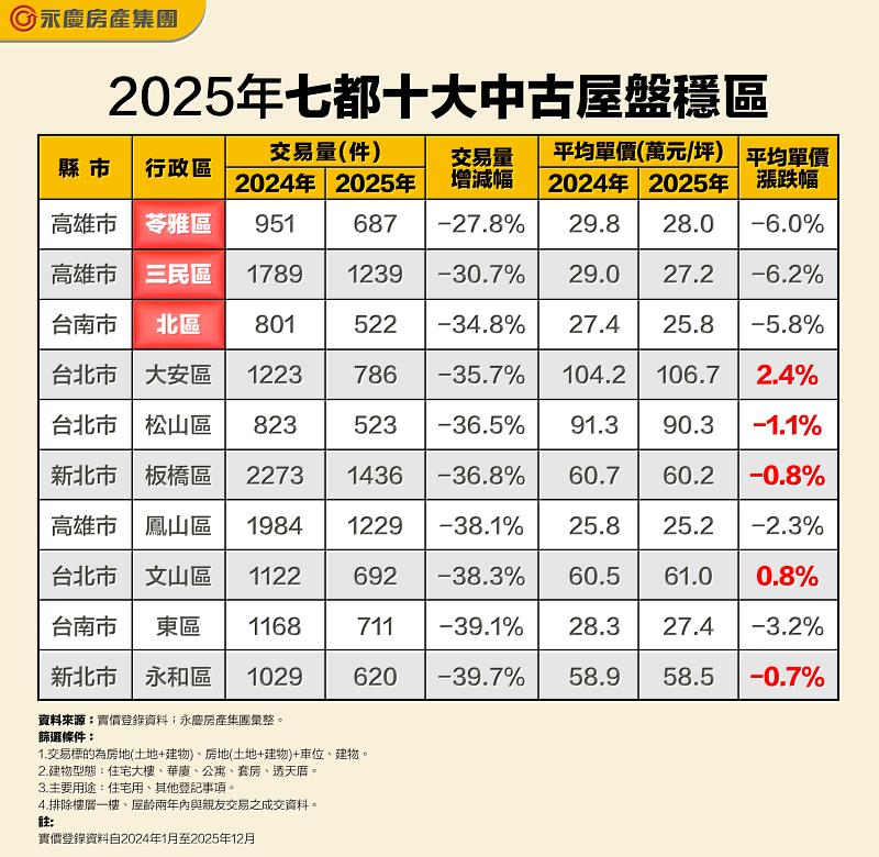 表 2025年七都10大中古屋盤穩區