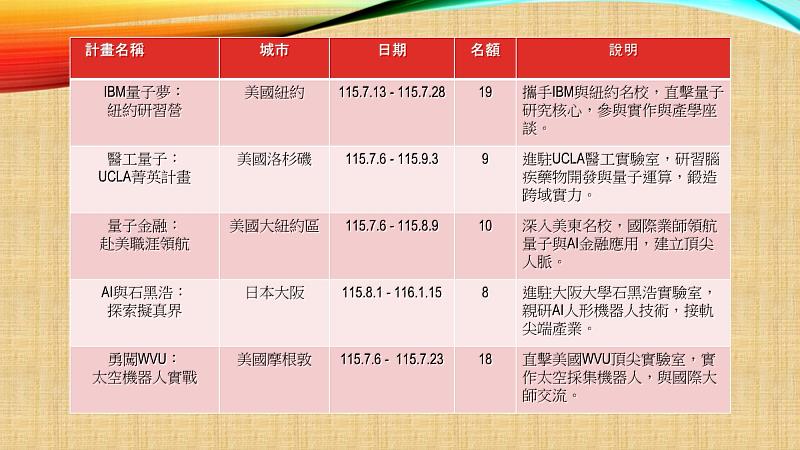 教育部青年百億計畫，亞洲大學通過5案，供學生選擇。