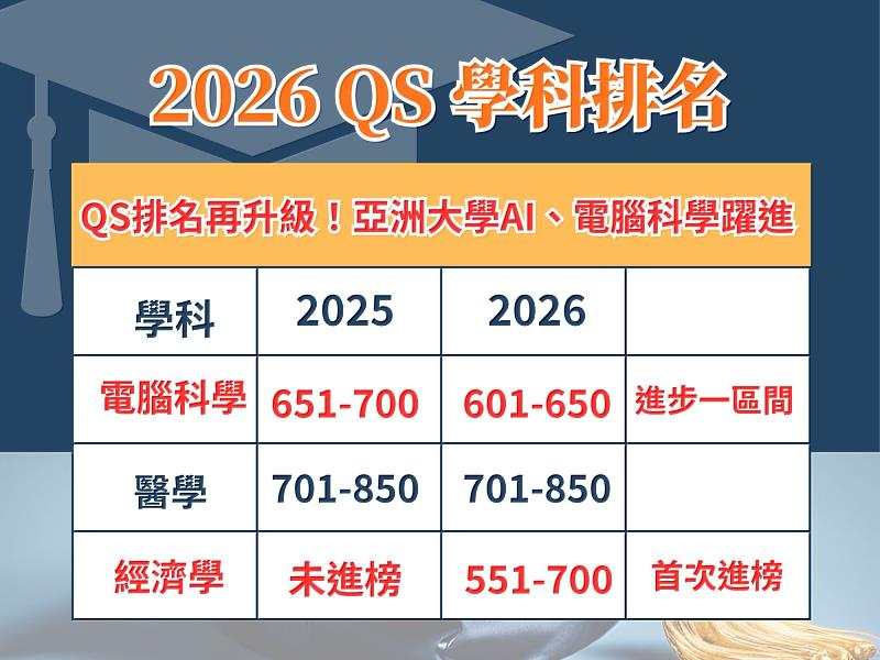 QS排名再升級!亞洲大學AI、電腦科學躍進,經濟學首度登榜。