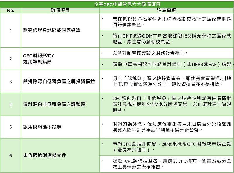 企業CFC申報常見6大疏漏項目