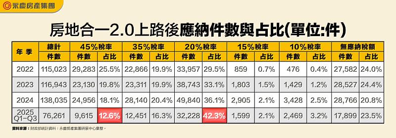 表 房地合一2.0上路後應納件數與占比