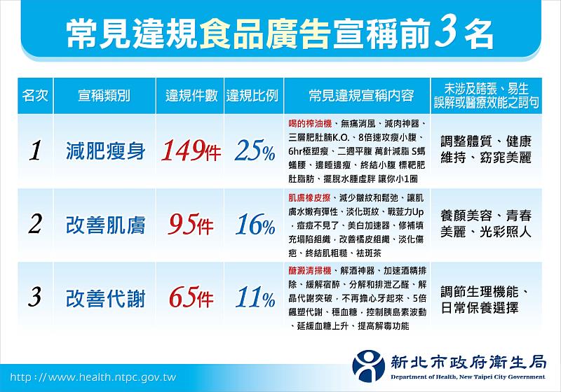 違規食品廣告前3名