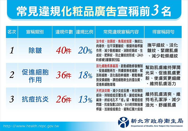 化粧品違規廣告前3名