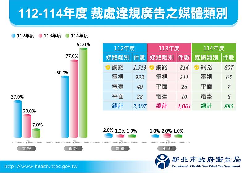 違規廣告之媒體類別
