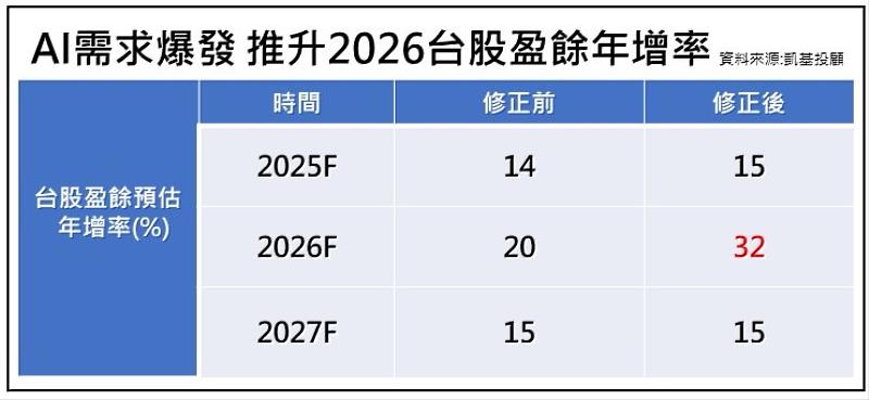 AI需求爆發，推升2026台股盈餘預估年增率。