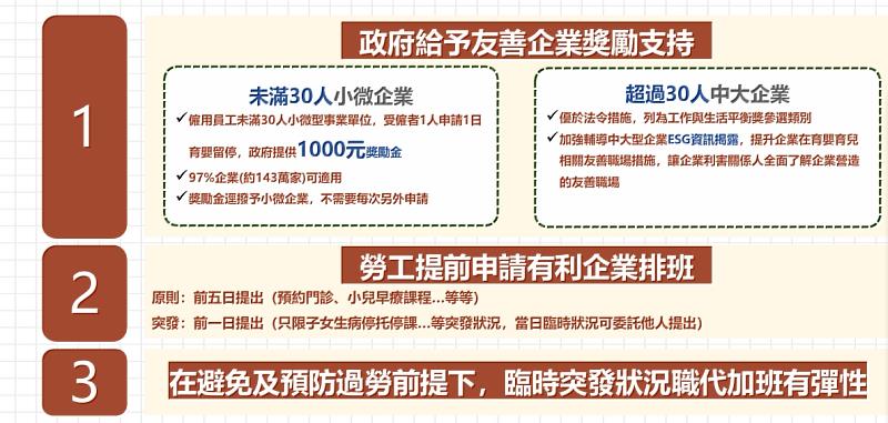 育嬰留停照顧彈性化 建構友善生養職場