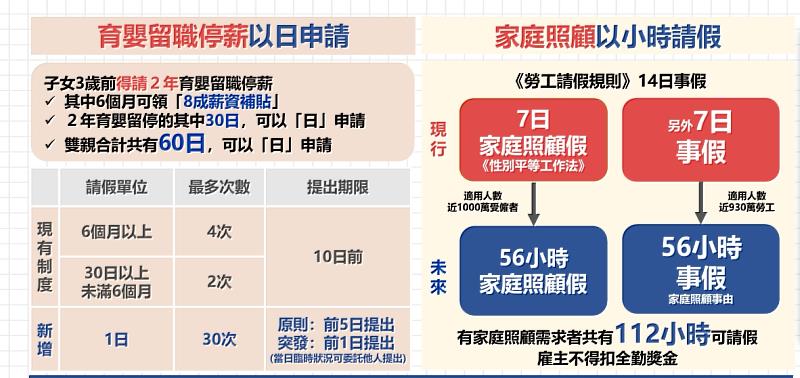育嬰留停照顧彈性化 建構友善生養職場