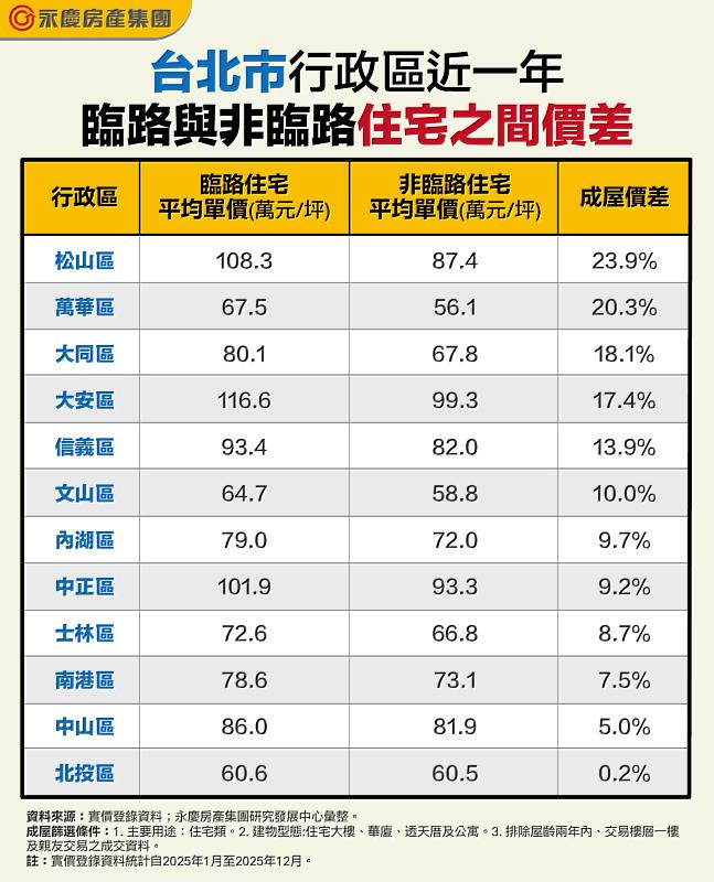 表 台北市行政區近一年臨路與非臨路住宅之間價差