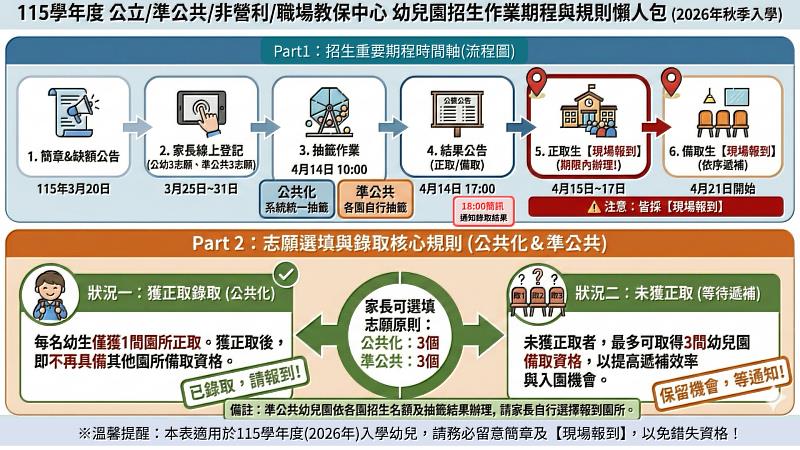 臺東縣公共化幼兒園及準公共幼兒園招生3/25開跑