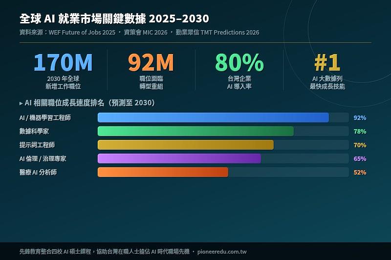 數據不會說謊：AI 人才，現在進場還不晚。