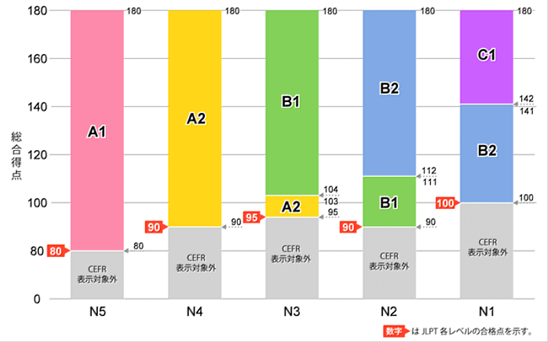 日檢JLPT將於3/16開放報名 成績銜接國際語言標準CEFR