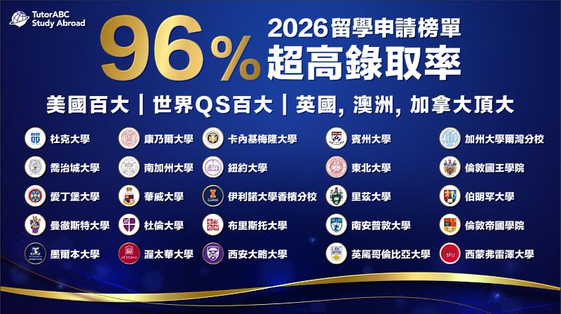 國際遊留學代辦領導品牌TutorABC遊留學憑藉業界獨家的「代辦輔導+托福雅思真人備考」一站式策略,成功締造2026年金獎榜單,橫掃美國常春藤、英國羅素名校,百大名校錄取率高達96%。